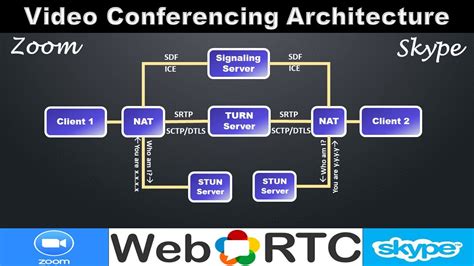 video conferencing application using webrtc